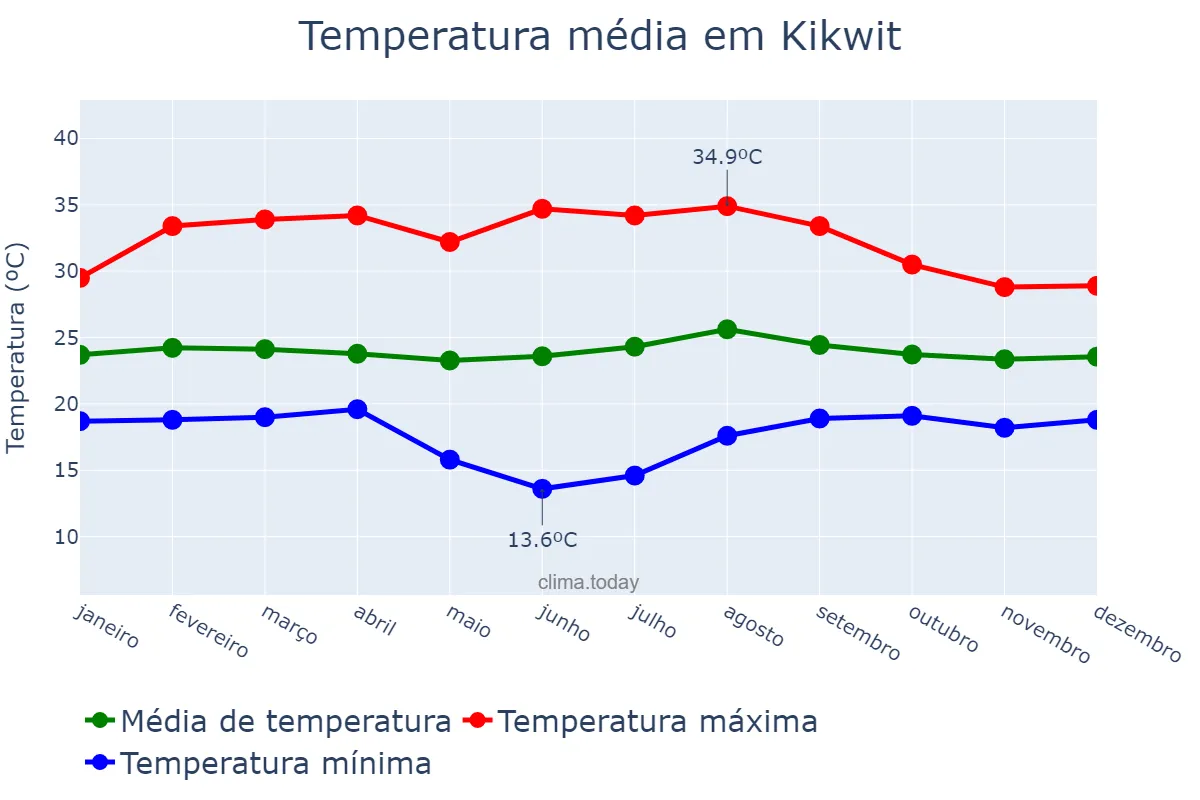Temperatura anual em Kikwit, Kwilu, CD