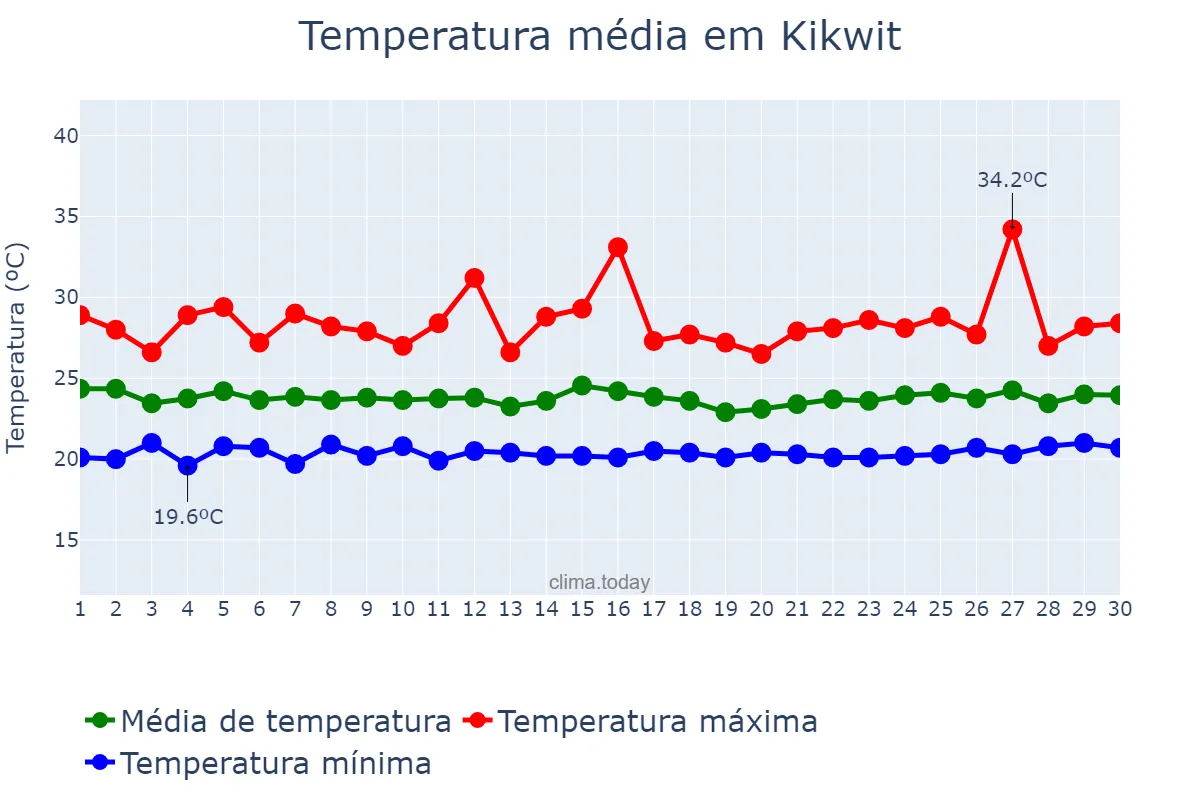 Temperatura em abril em Kikwit, Kwilu, CD
