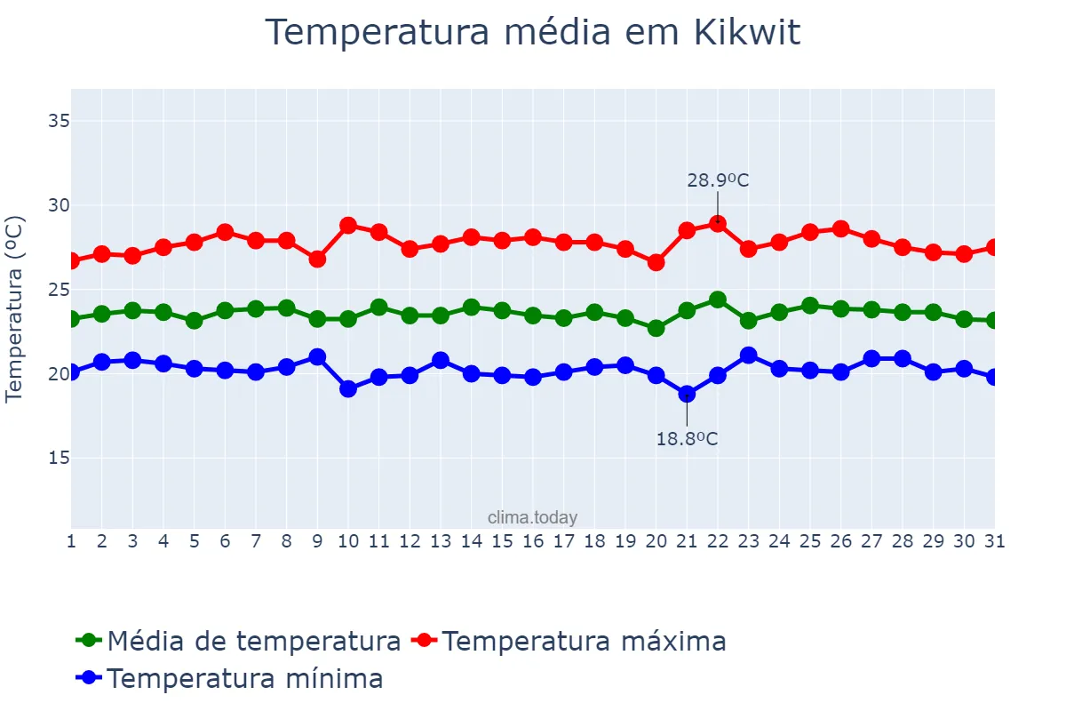Temperatura em dezembro em Kikwit, Kwilu, CD