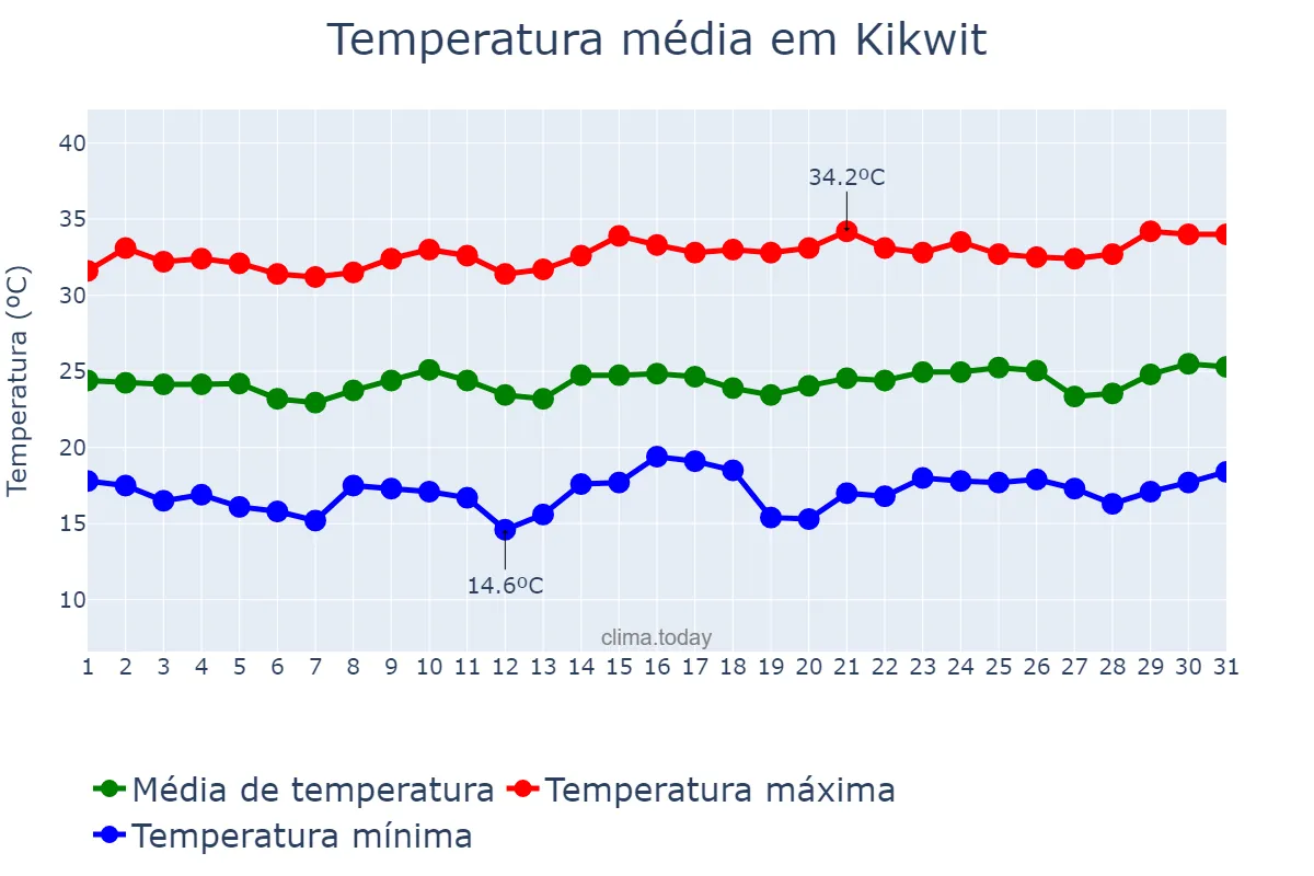 Temperatura em julho em Kikwit, Kwilu, CD