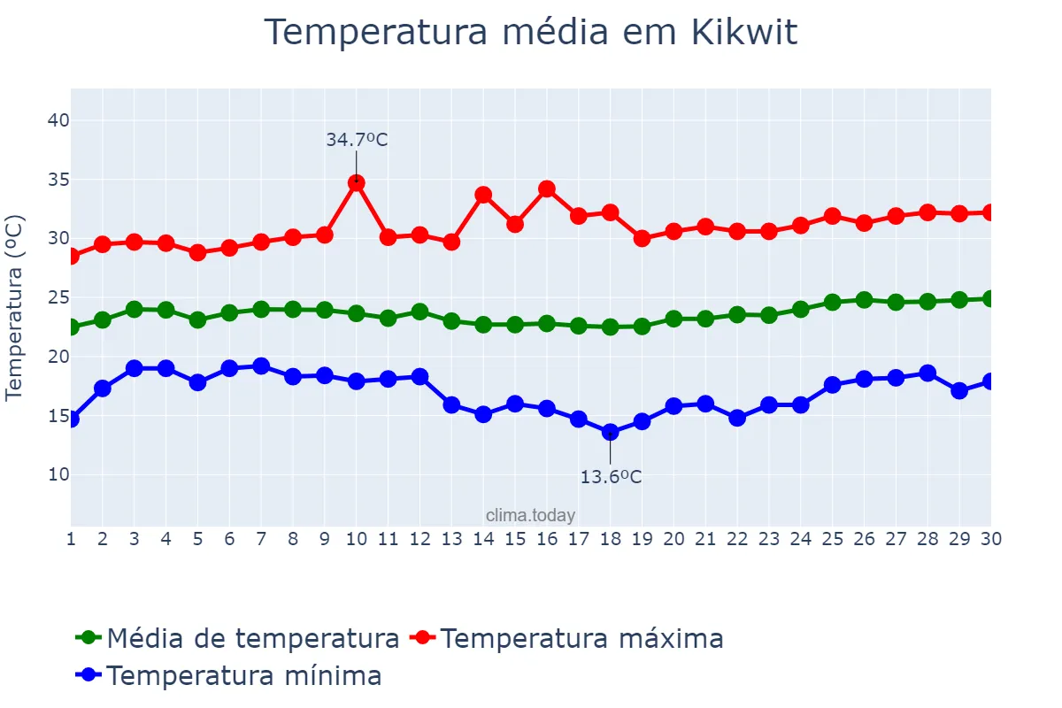 Temperatura em junho em Kikwit, Kwilu, CD