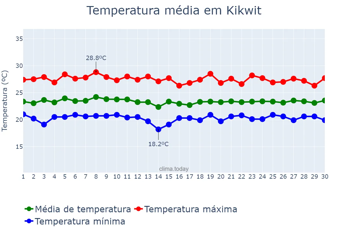 Temperatura em novembro em Kikwit, Kwilu, CD