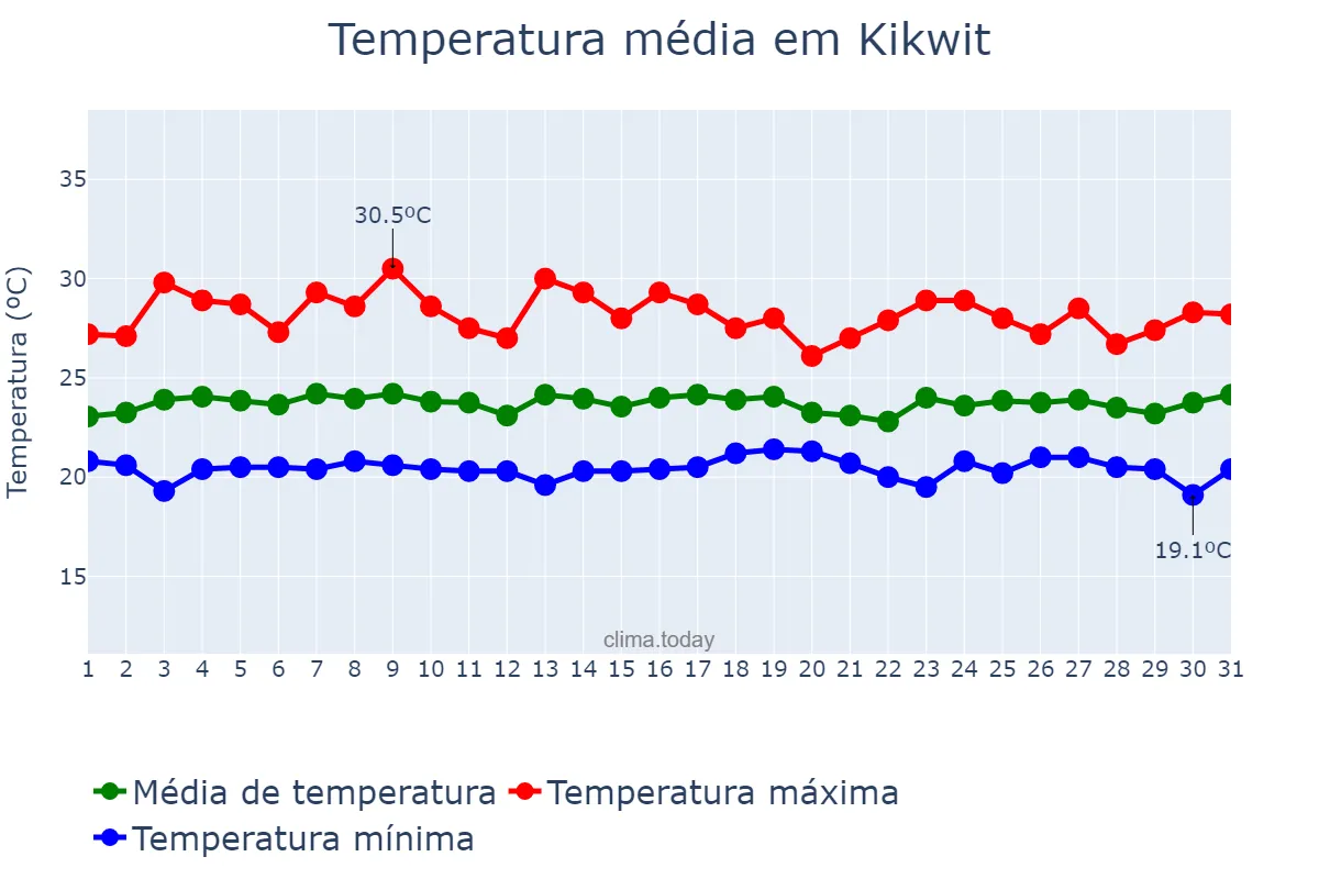 Temperatura em outubro em Kikwit, Kwilu, CD