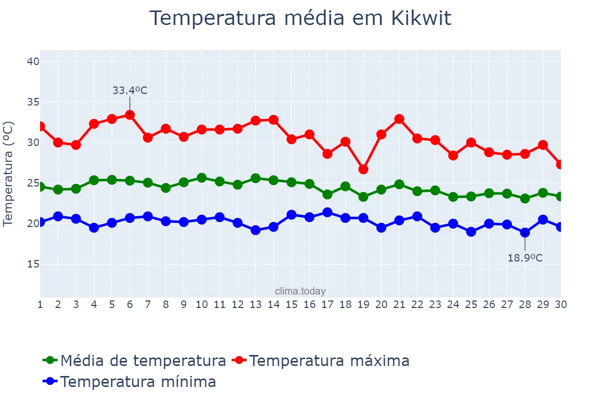 Temperatura em setembro em Kikwit, Kwilu, CD