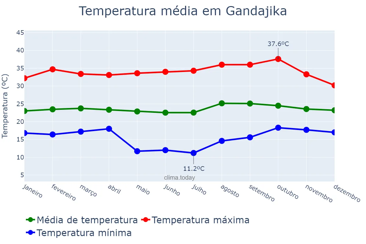 Temperatura anual em Gandajika, Lomami, CD