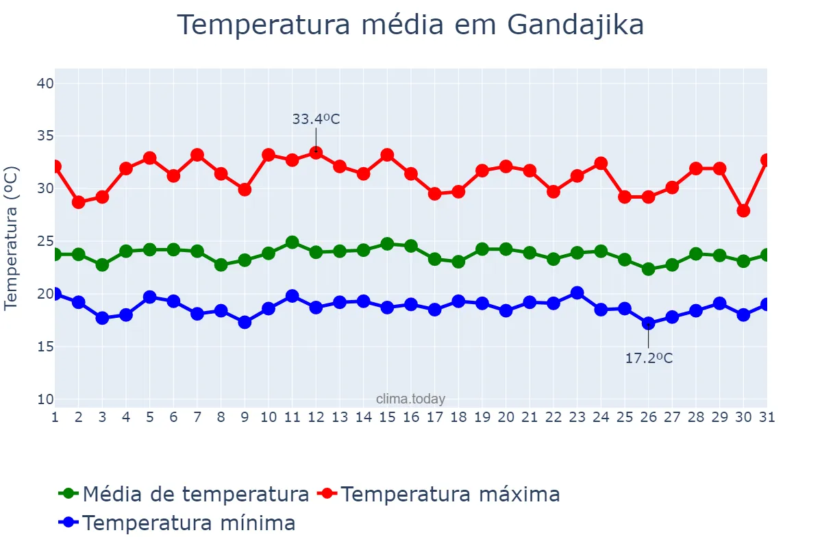 Temperatura em marco em Gandajika, Lomami, CD