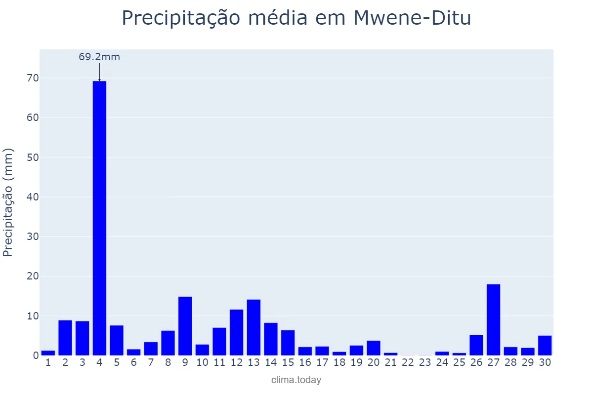 Precipitação em abril em Mwene-Ditu, Lomami, CD