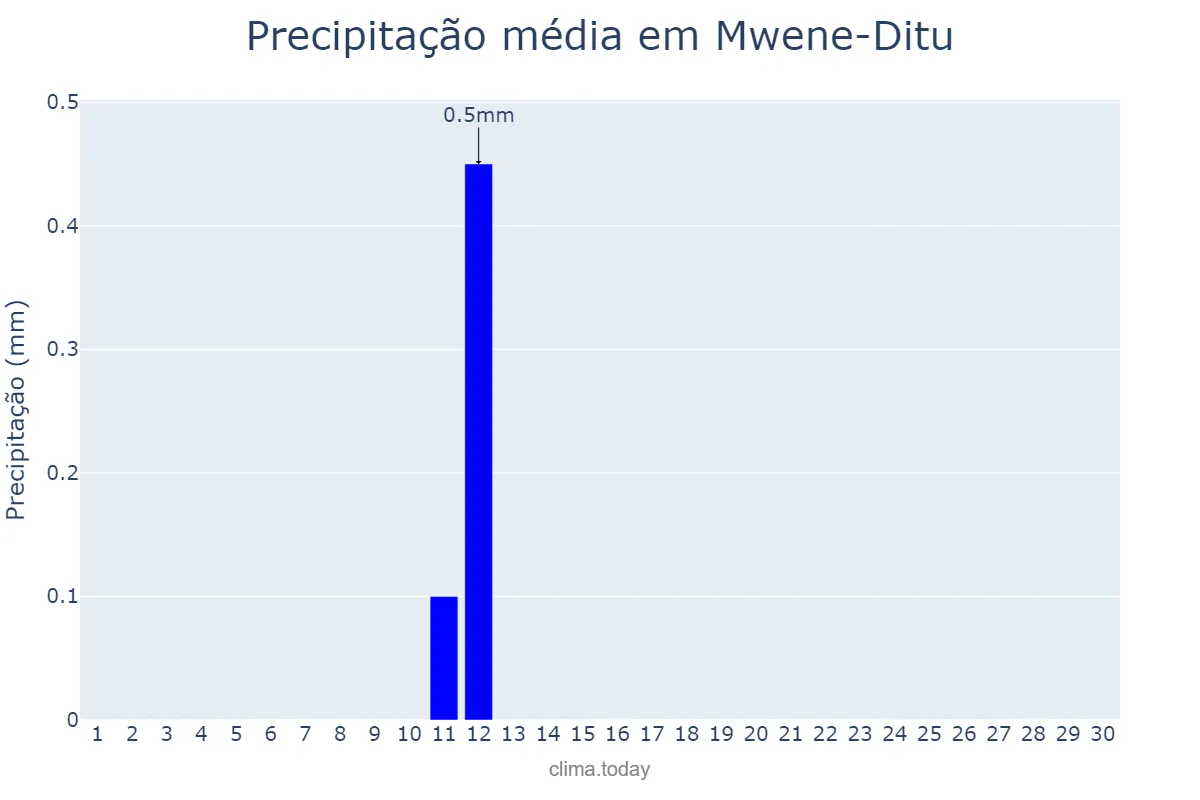 Precipitação em junho em Mwene-Ditu, Lomami, CD