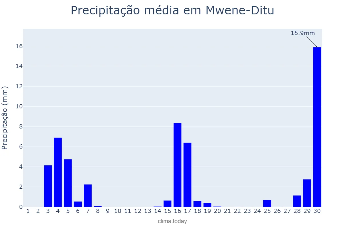 Precipitação em setembro em Mwene-Ditu, Lomami, CD