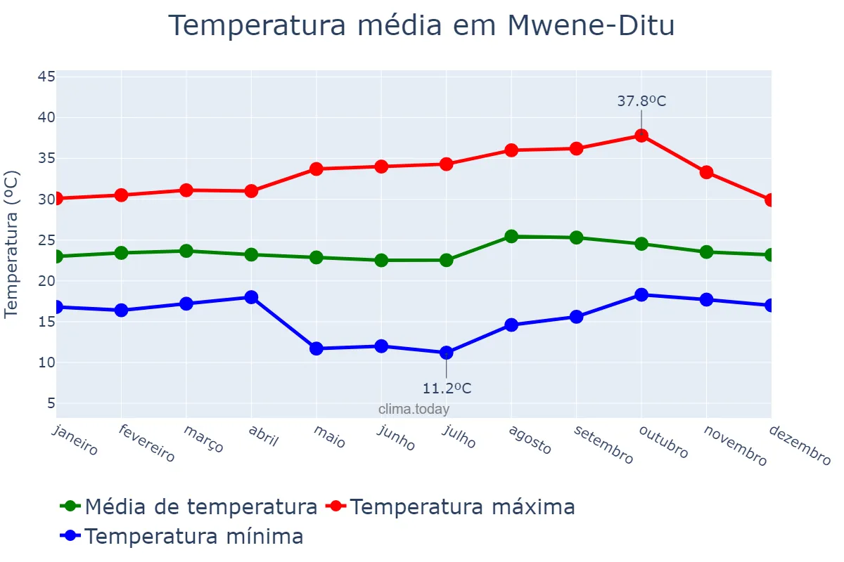 Temperatura anual em Mwene-Ditu, Lomami, CD