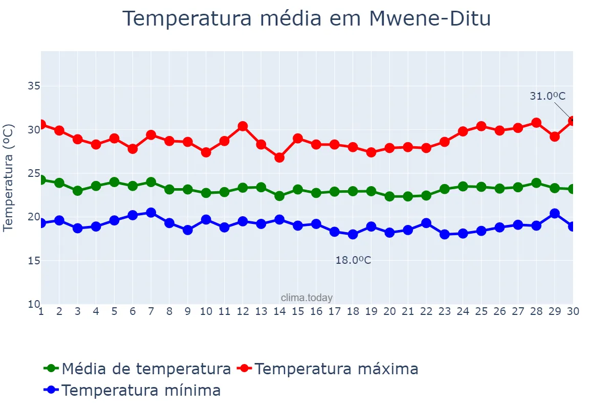 Temperatura em abril em Mwene-Ditu, Lomami, CD