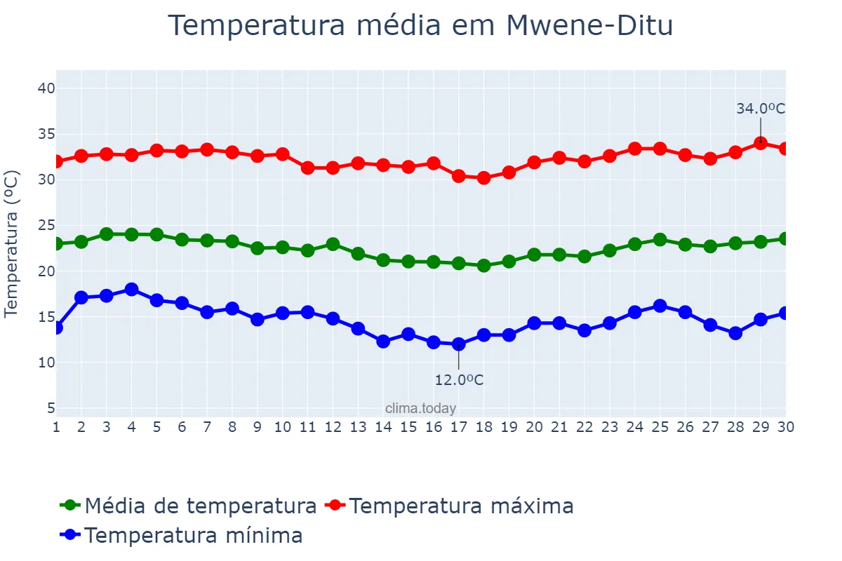 Temperatura em junho em Mwene-Ditu, Lomami, CD