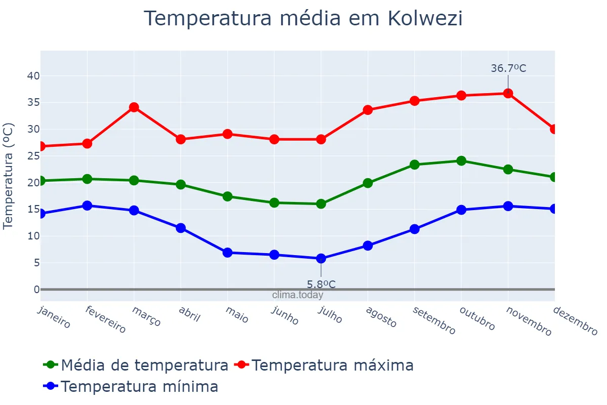 Temperatura anual em Kolwezi, Lualaba, CD