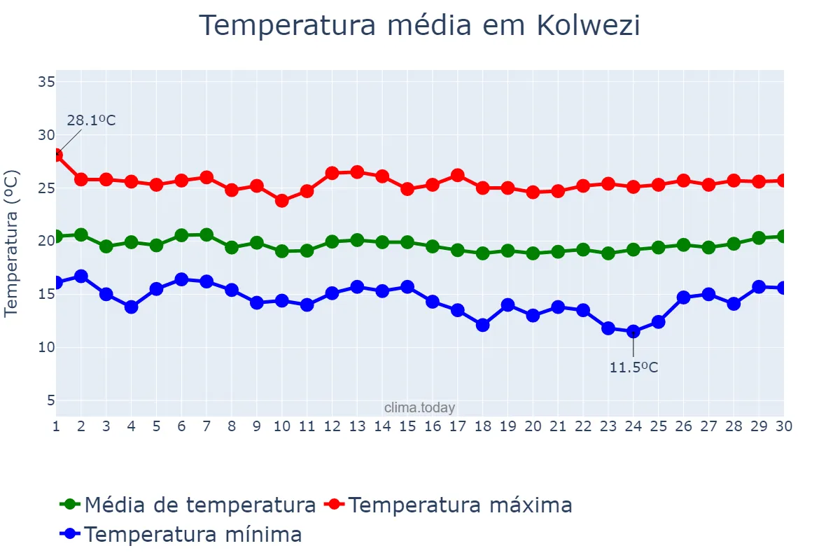 Temperatura em abril em Kolwezi, Lualaba, CD
