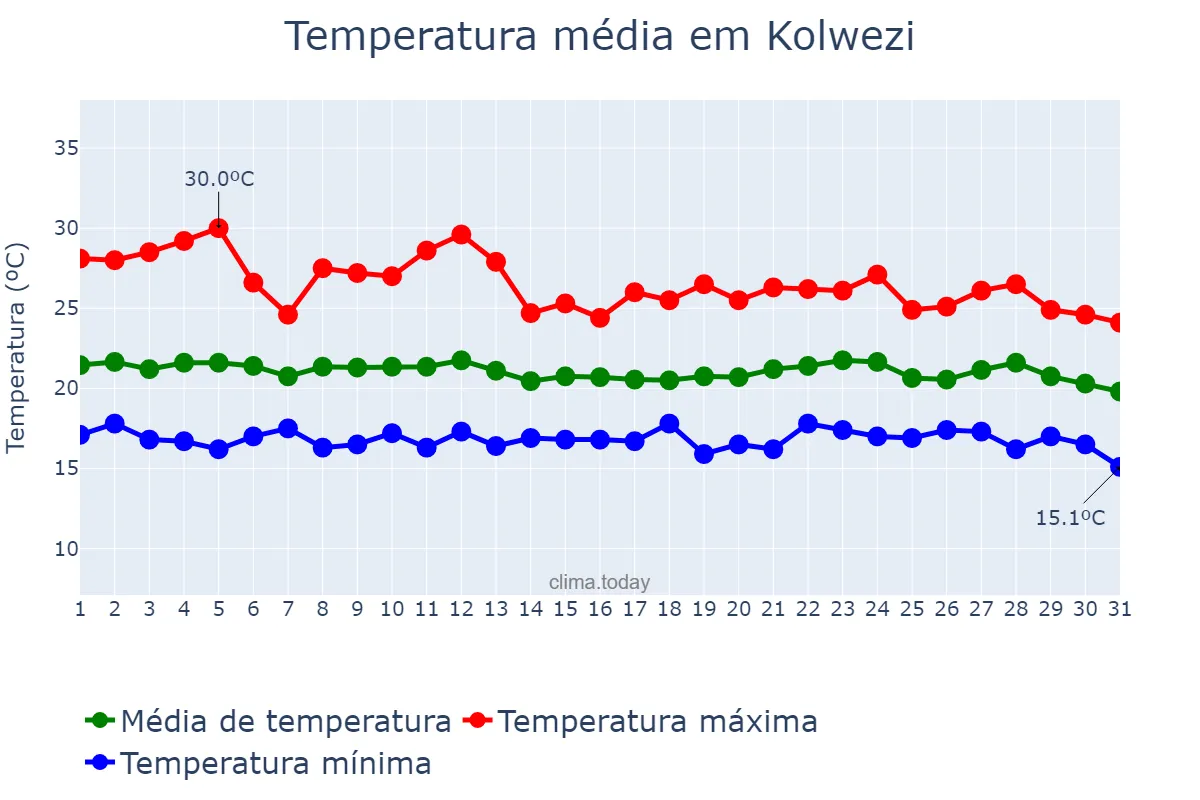 Temperatura em dezembro em Kolwezi, Lualaba, CD