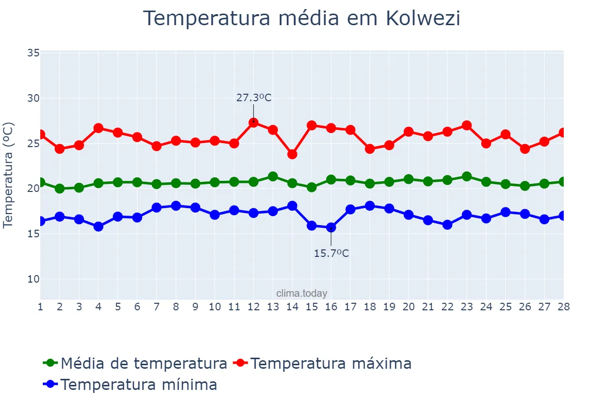 Temperatura em fevereiro em Kolwezi, Lualaba, CD