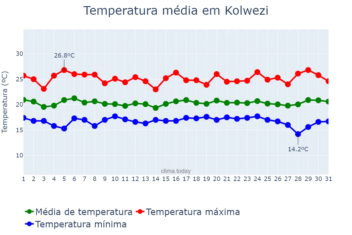 Temperatura em janeiro em Kolwezi, Lualaba, CD