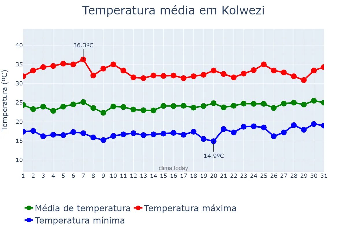 Temperatura em outubro em Kolwezi, Lualaba, CD