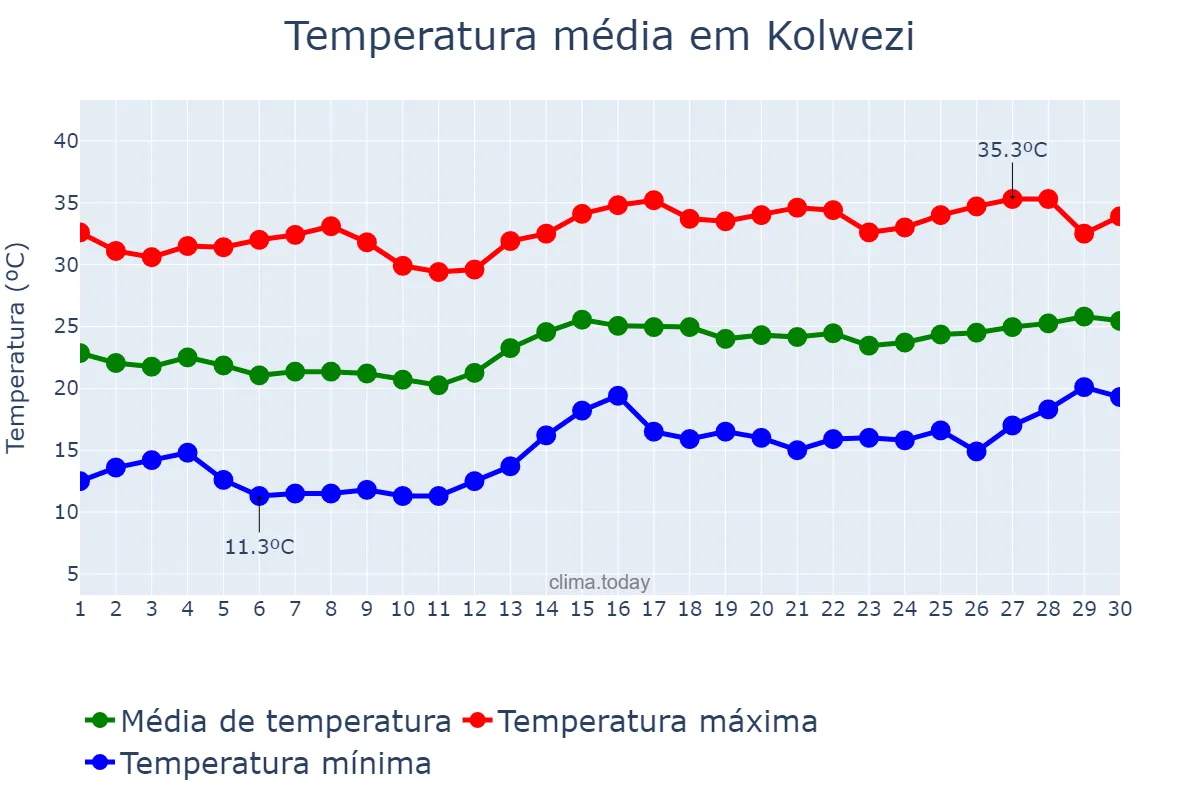 Temperatura em setembro em Kolwezi, Lualaba, CD