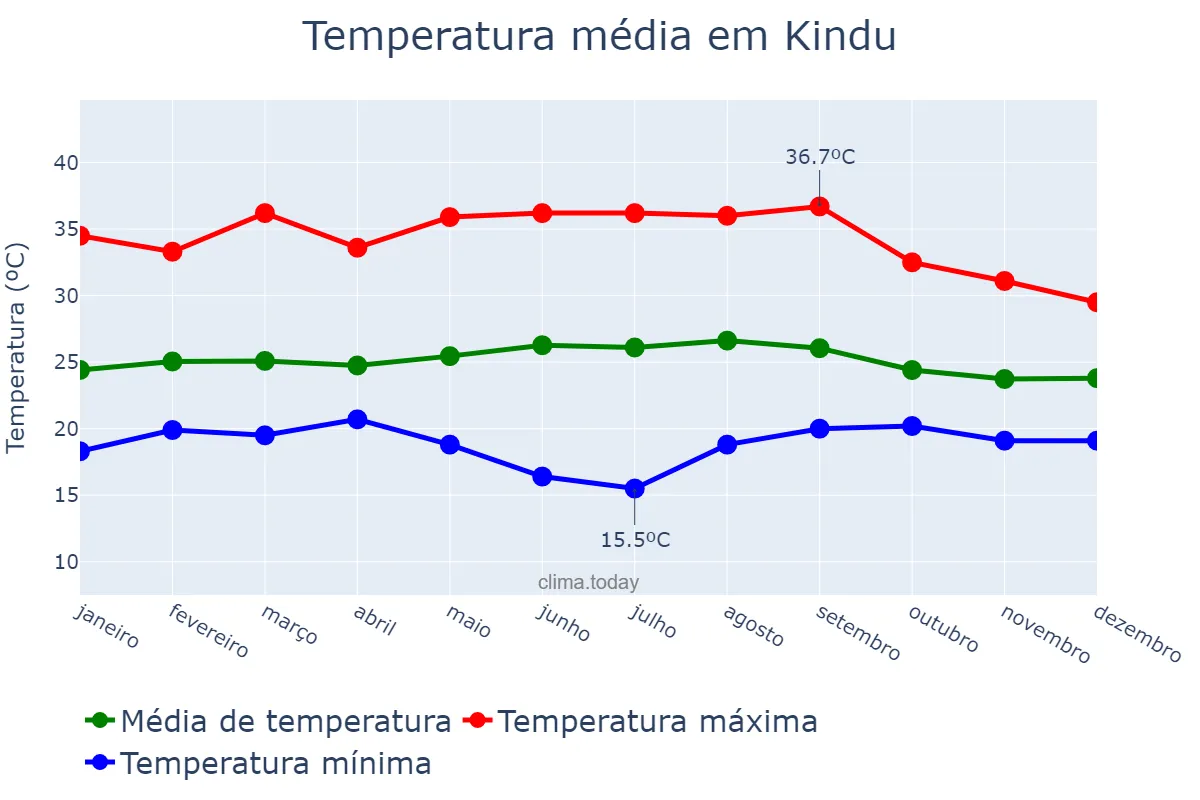 Temperatura anual em Kindu, Maniema, CD