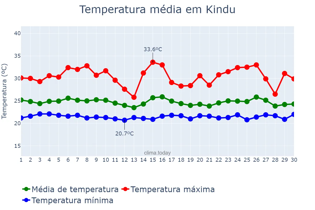 Temperatura em abril em Kindu, Maniema, CD