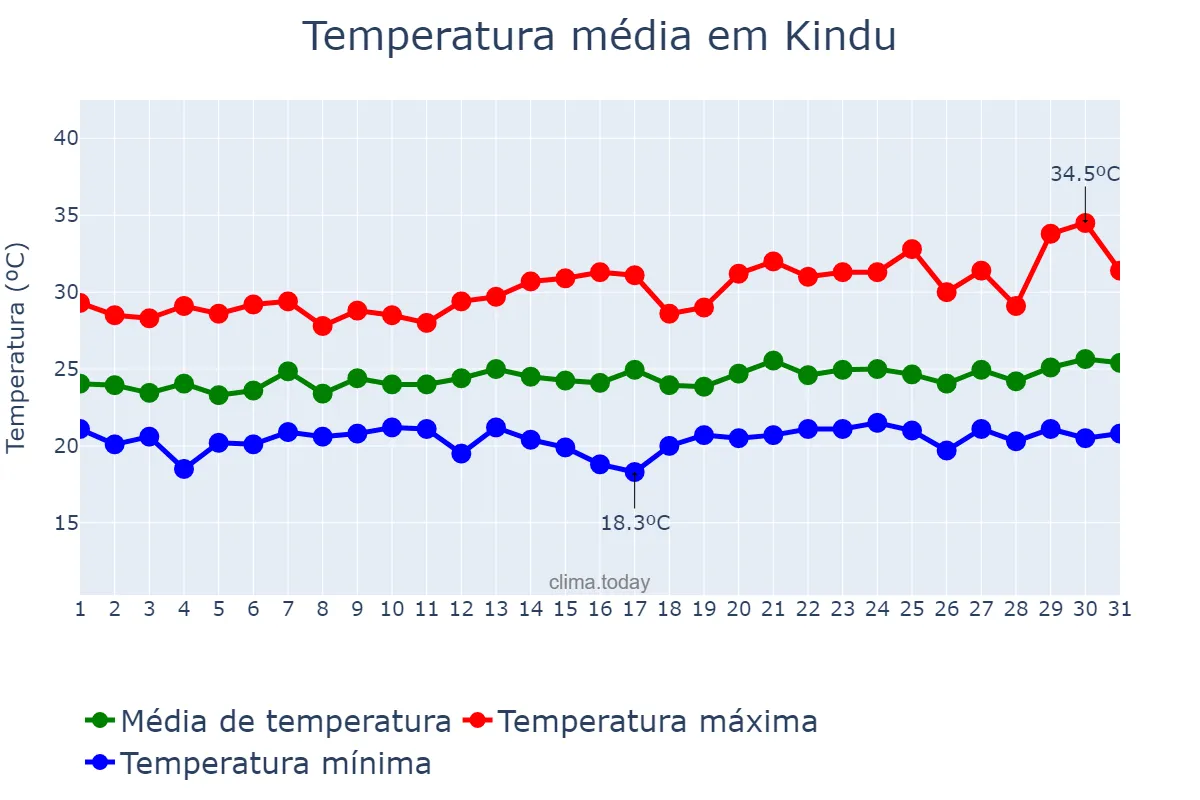 Temperatura em janeiro em Kindu, Maniema, CD