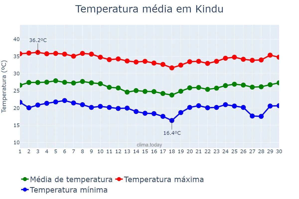 Temperatura em junho em Kindu, Maniema, CD