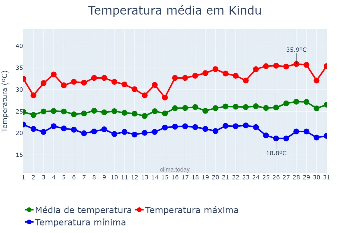 Temperatura em maio em Kindu, Maniema, CD