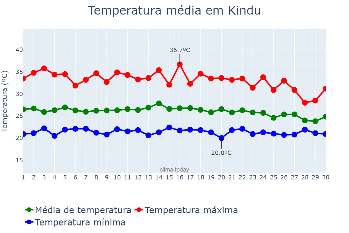 Temperatura em setembro em Kindu, Maniema, CD