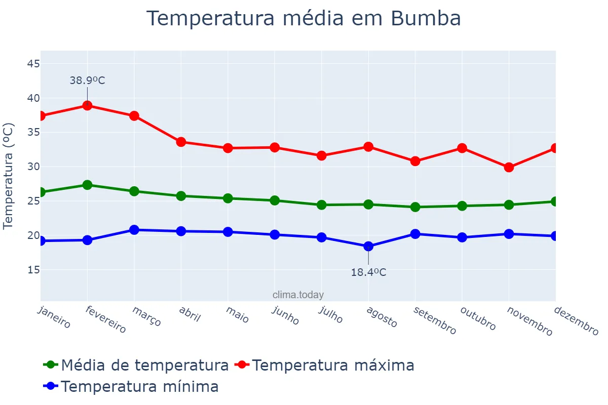 Temperatura anual em Bumba, Mongala, CD