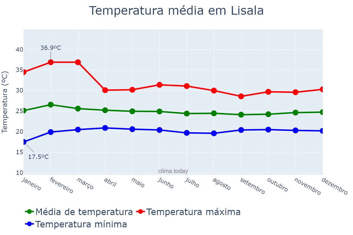 Temperatura anual em Lisala, Mongala, CD
