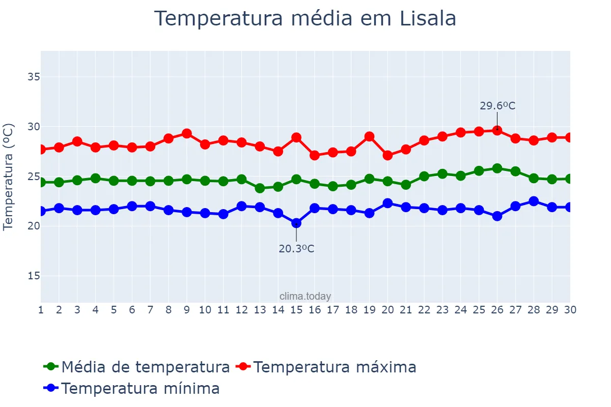 Temperatura em novembro em Lisala, Mongala, CD