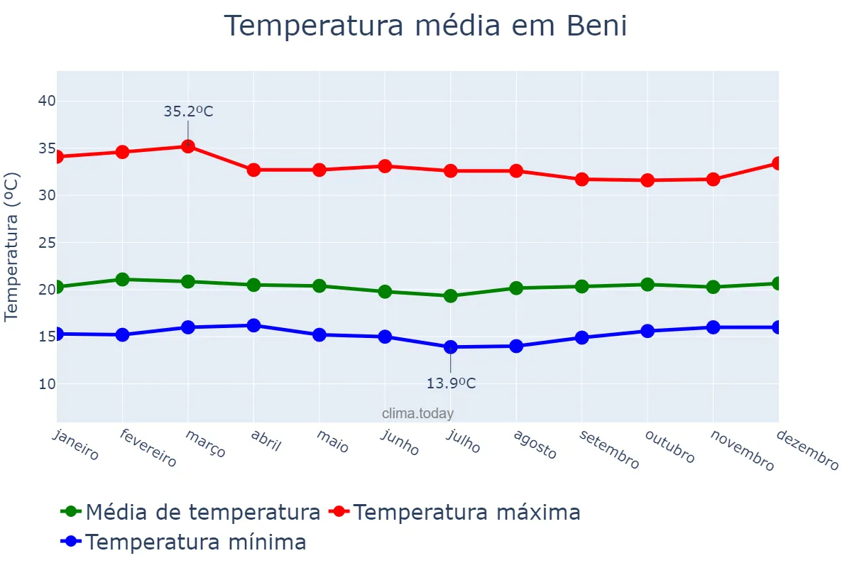 Temperatura anual em Beni, Nord-Kivu, CD