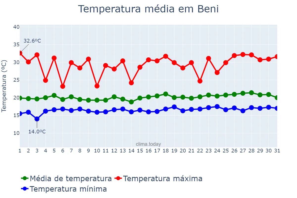 Temperatura em agosto em Beni, Nord-Kivu, CD