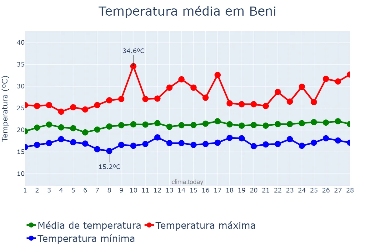 Temperatura em fevereiro em Beni, Nord-Kivu, CD