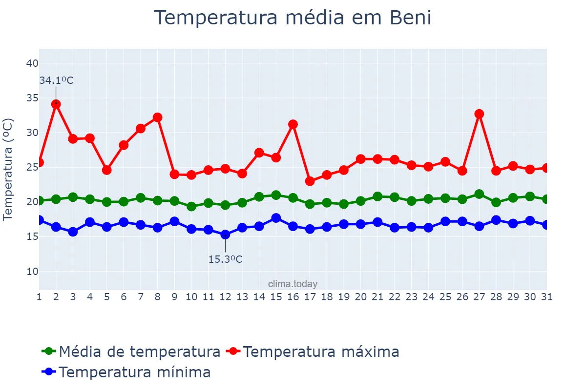 Temperatura em janeiro em Beni, Nord-Kivu, CD