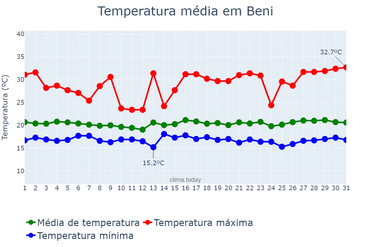 Temperatura em maio em Beni, Nord-Kivu, CD
