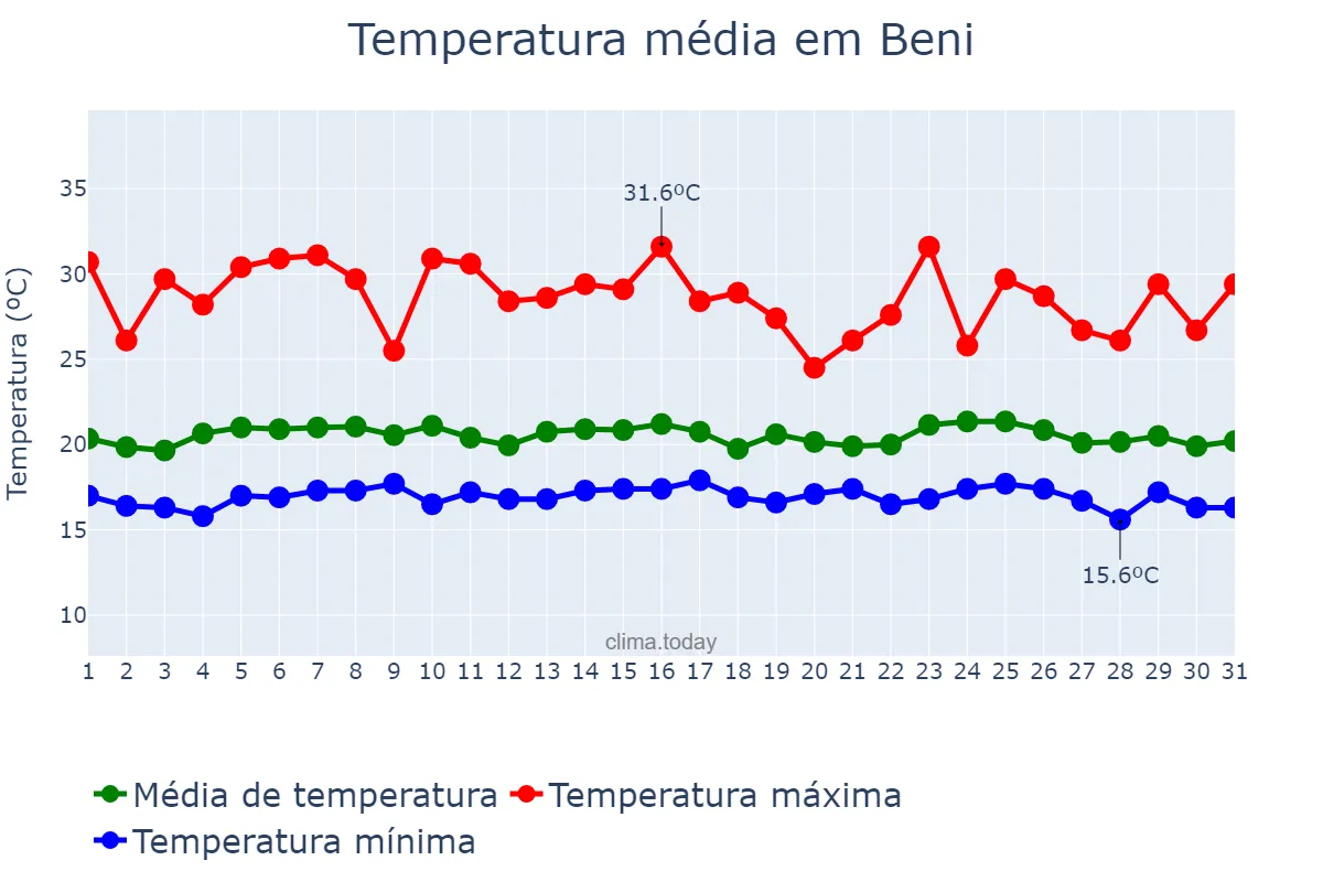 Temperatura em outubro em Beni, Nord-Kivu, CD