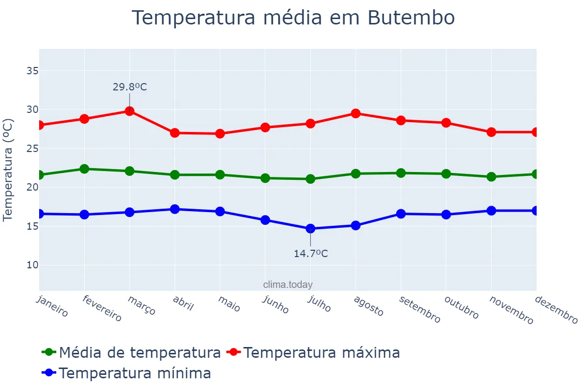 Temperatura anual em Butembo, Nord-Kivu, CD