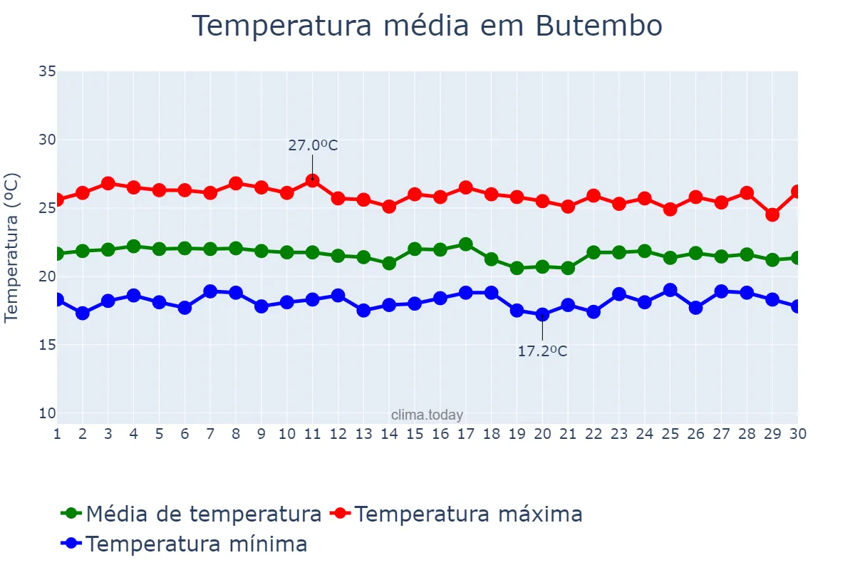 Temperatura em abril em Butembo, Nord-Kivu, CD