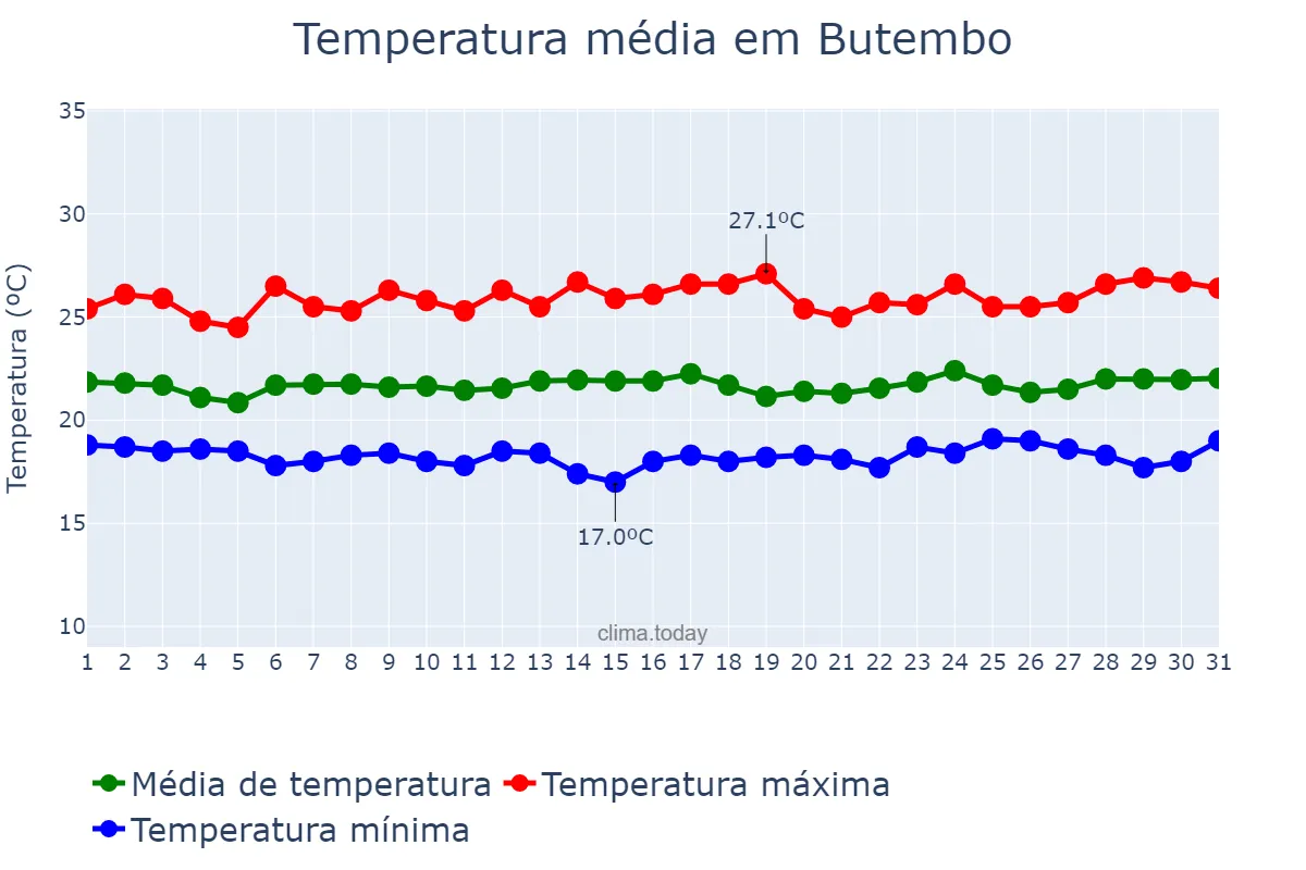 Temperatura em dezembro em Butembo, Nord-Kivu, CD