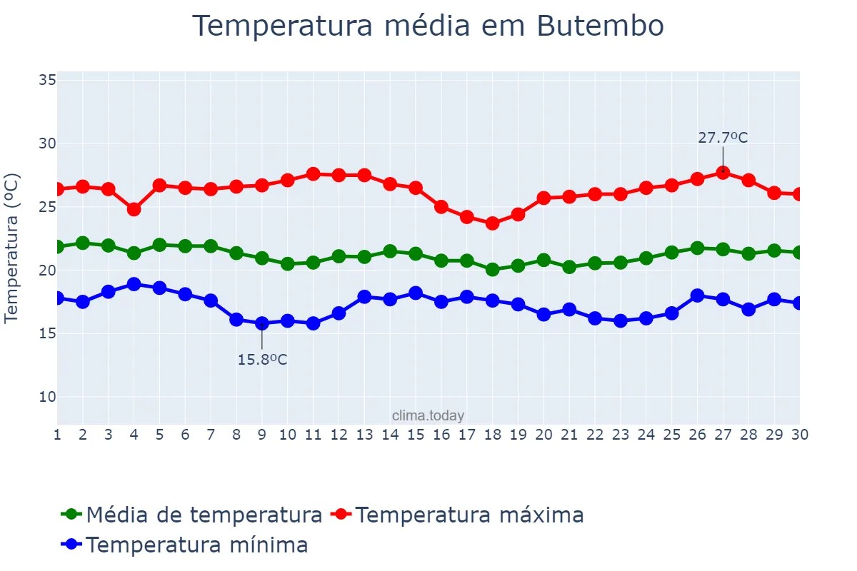 Temperatura em junho em Butembo, Nord-Kivu, CD