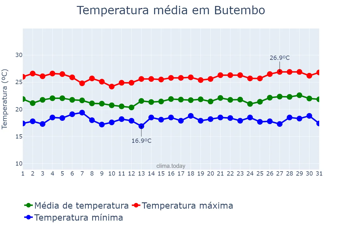 Temperatura em maio em Butembo, Nord-Kivu, CD