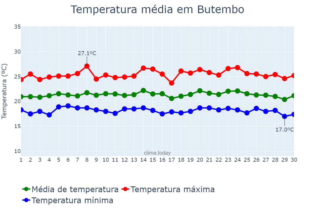 Temperatura em novembro em Butembo, Nord-Kivu, CD