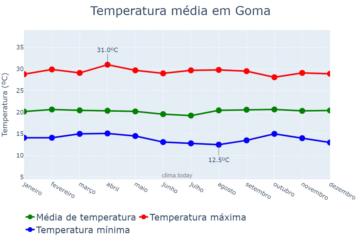Temperatura anual em Goma, Nord-Kivu, CD