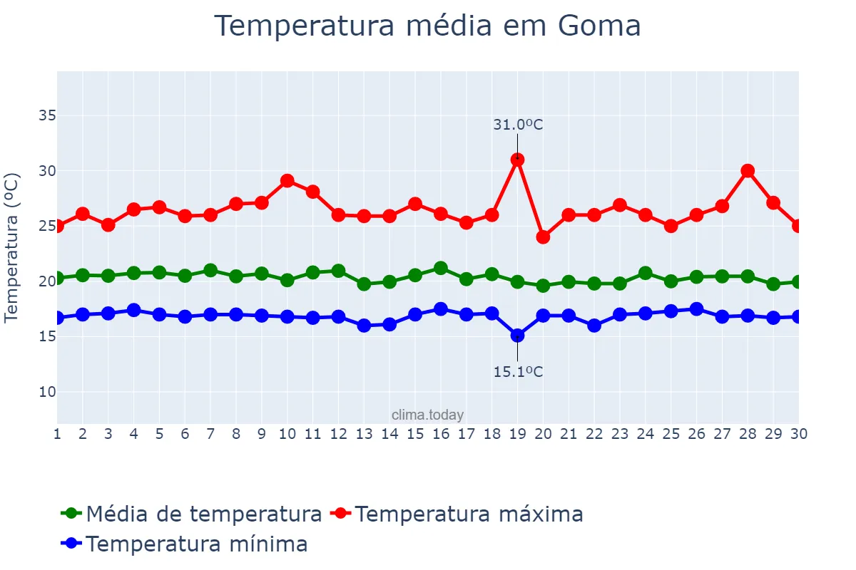 Temperatura em abril em Goma, Nord-Kivu, CD