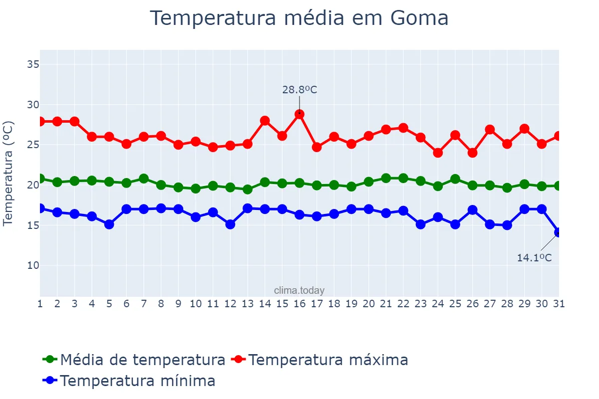 Temperatura em janeiro em Goma, Nord-Kivu, CD
