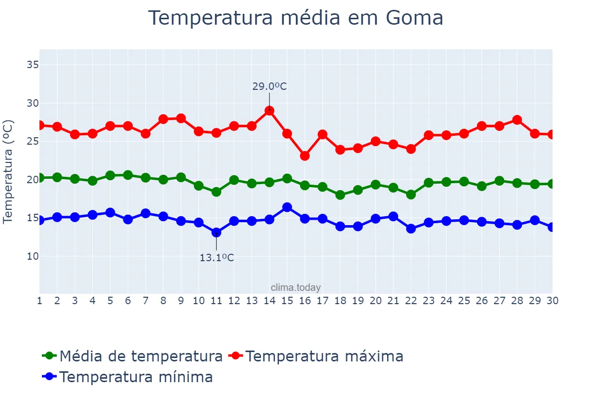 Temperatura em junho em Goma, Nord-Kivu, CD