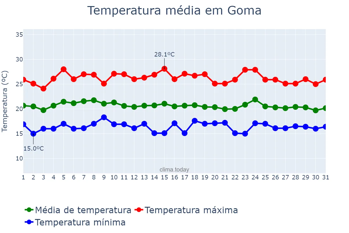 Temperatura em outubro em Goma, Nord-Kivu, CD