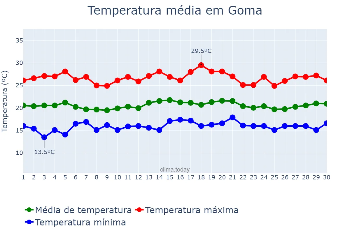 Temperatura em setembro em Goma, Nord-Kivu, CD